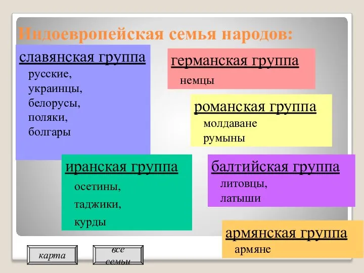 Индоевропейская семья народов: славянская группа русские, украинцы, белорусы, поляки, болгары германская