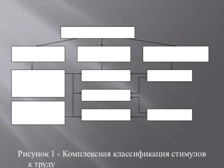 Рисунок 1 - Комплексная классификация стимулов к труду