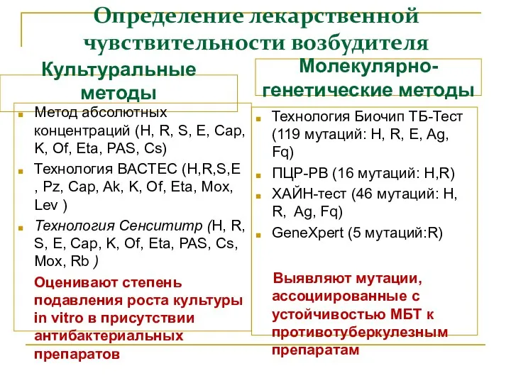 Определение лекарственной чувствительности возбудителя Культуральные методы Молекулярно-генетические методы Метод абсолютных концентраций