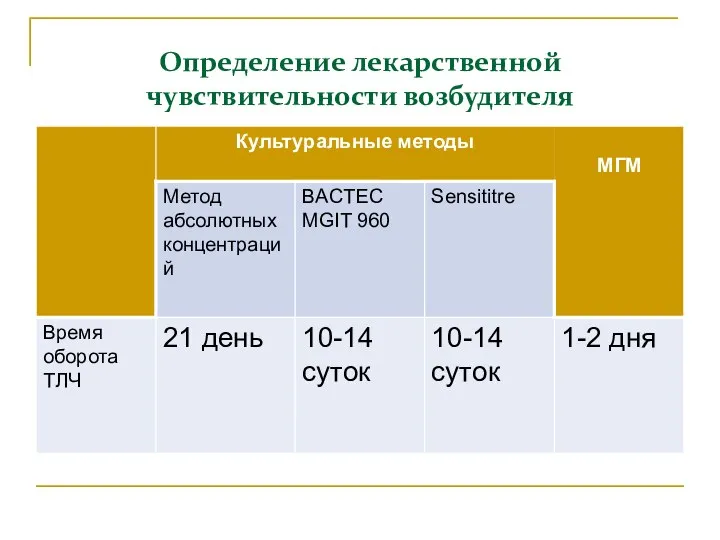 Определение лекарственной чувствительности возбудителя