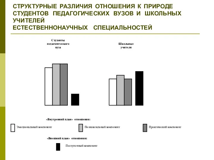 СТРУКТУРНЫЕ РАЗЛИЧИЯ ОТНОШЕНИЯ К ПРИРОДЕ СТУДЕНТОВ ПЕДАГОГИЧЕСКИХ ВУЗОВ И ШКОЛЬНЫХ УЧИТЕЛЕЙ ЕСТЕСТВЕННОНАУЧНЫХ СПЕЦИАЛЬНОСТЕЙ