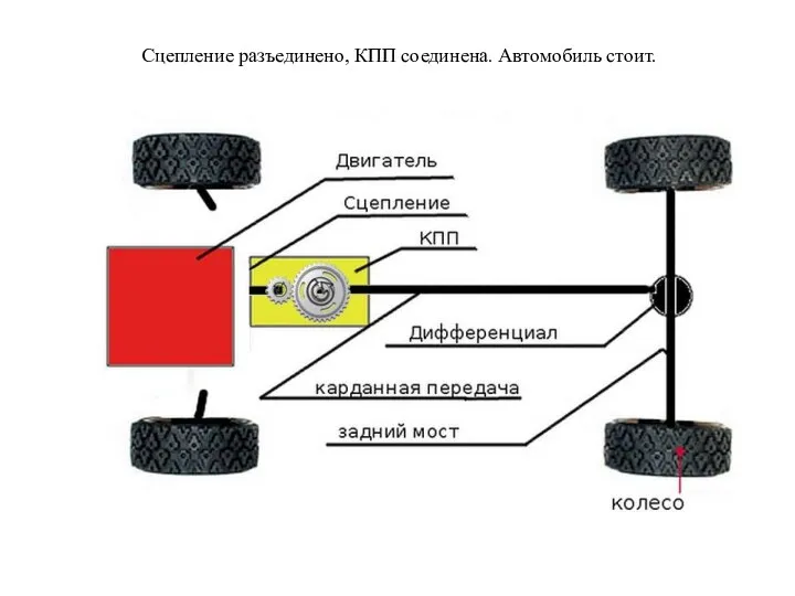 Сцепление разъединено, КПП соединена. Автомобиль стоит.