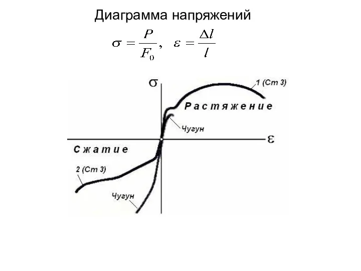 Диаграмма напряжений