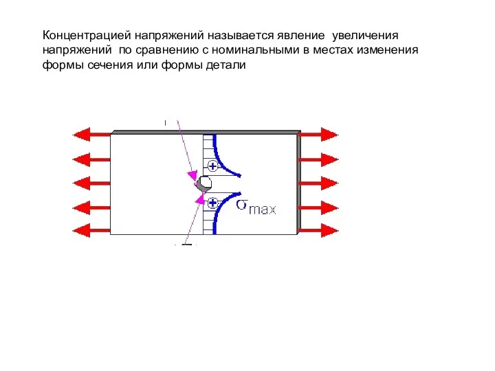 Концентрацией напряжений называется явление увеличения напряжений по сравнению с номинальными в