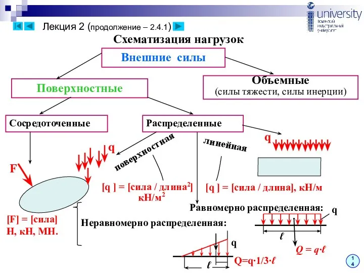 Схематизация нагрузок Внешние силы Объемные (силы тяжести, силы инерции) Поверхностные Сосредоточенные