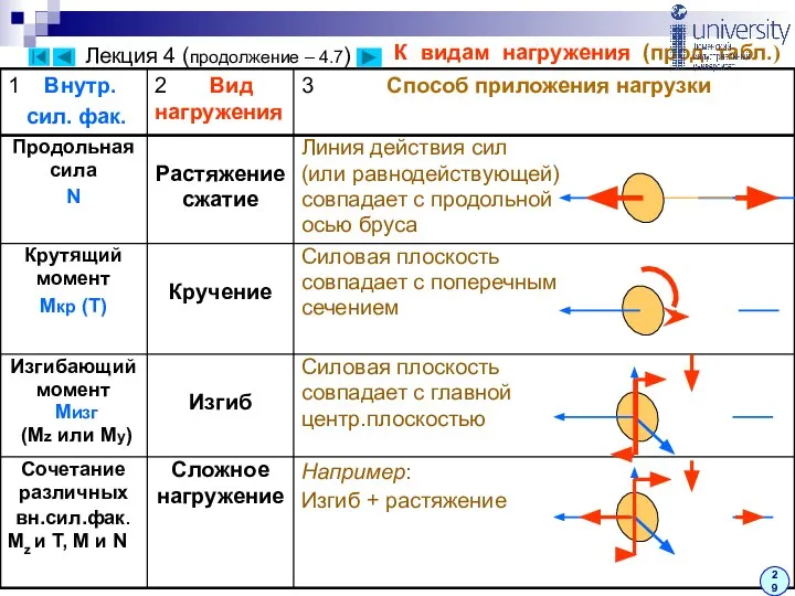 К видам нагружения (прод. табл.) 29 Лекция 4 (продолжение – 4.7)