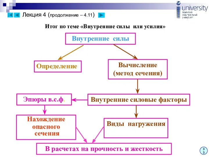 Итог по теме «Внутренние силы или усилия» Внутренние силы Определение Вычисление