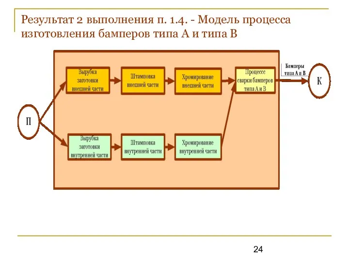 Результат 2 выполнения п. 1.4. - Модель процесса изготовления бамперов типа А и типа В