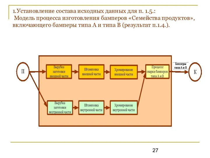 1.Установление состава исходных данных для п. 1.5.: Модель процесса изготовления бамперов