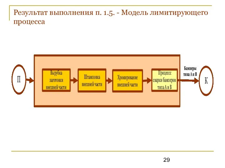 Результат выполнения п. 1.5. - Модель лимитирующего процесса