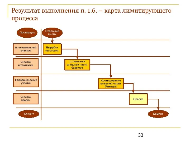 Результат выполнения п. 1.6. – карта лимитирующего процесса