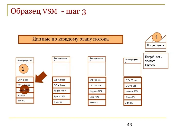 Образец VSM - шаг 3 Потребитель Потребность Частота Способ 3 2