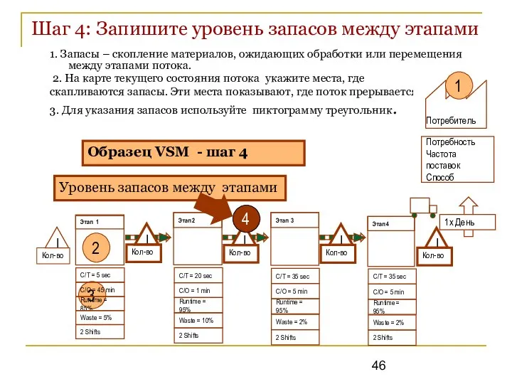 Шаг 4: Запишите уровень запасов между этапами 1. Запасы – скопление