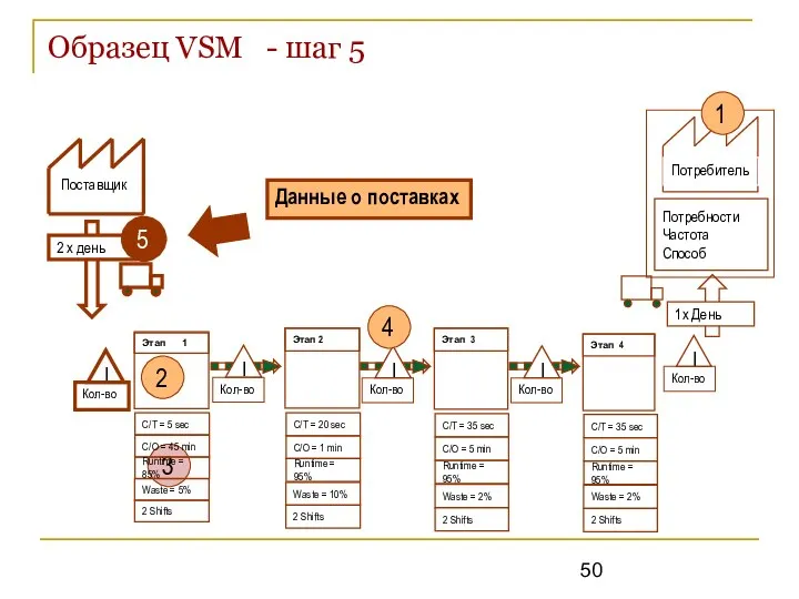 Образец VSM - шаг 5 Потребитель Потребности Частота Способ 3 2