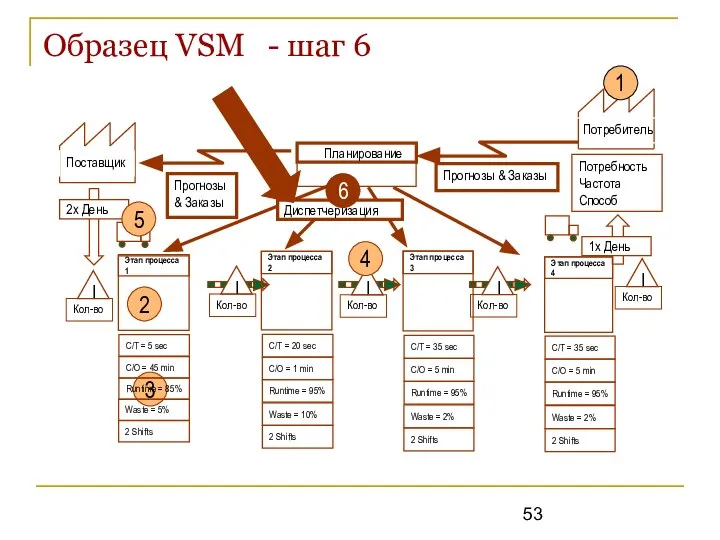 Образец VSM - шаг 6 Потребитель Потребность Частота Способ Планирование Прогнозы