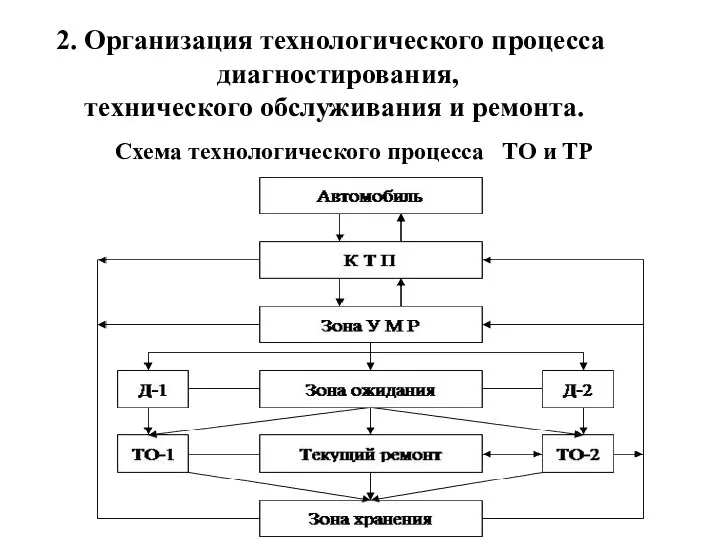 Схема технологического процесса ТО и ТР 2. Организация технологического процесса диагностирования, технического обслуживания и ремонта.