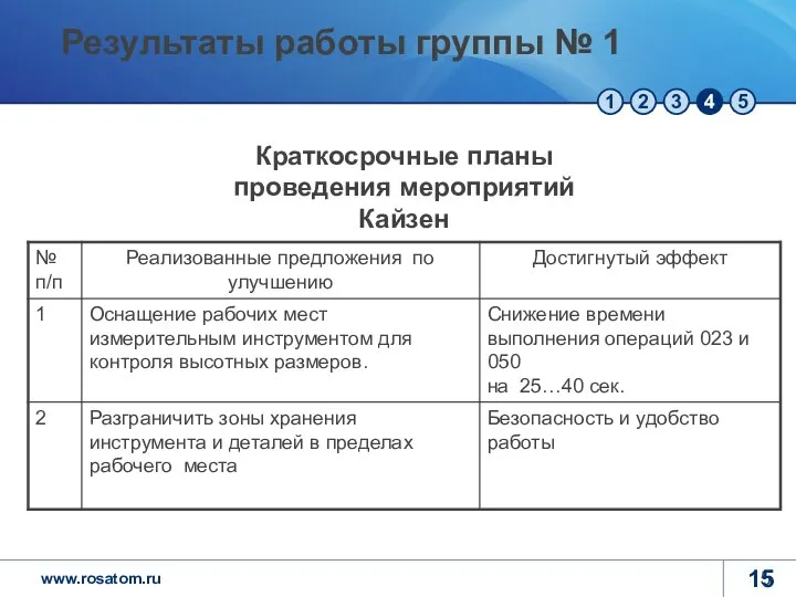 Краткосрочные планы проведения мероприятий Кайзен Результаты работы группы № 1