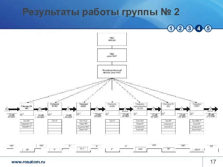 Результаты работы группы № 2