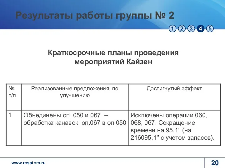 Краткосрочные планы проведения мероприятий Кайзен Результаты работы группы № 2