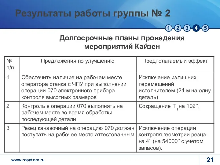 Долгосрочные планы проведения мероприятий Кайзен Результаты работы группы № 2