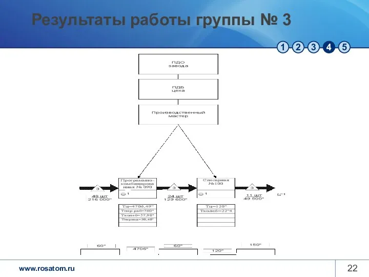 Результаты работы группы № 3