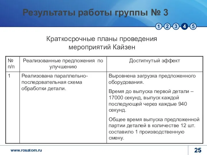 Краткосрочные планы проведения мероприятий Кайзен Результаты работы группы № 3