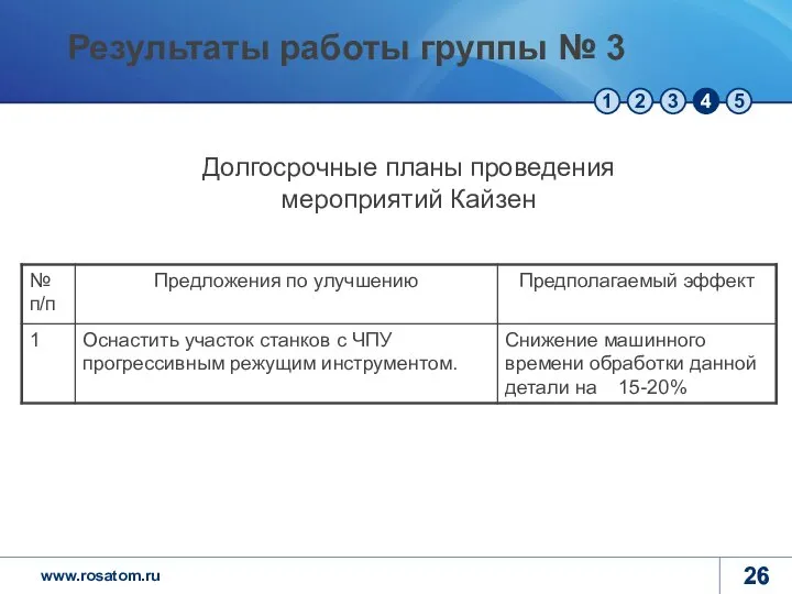 Долгосрочные планы проведения мероприятий Кайзен Результаты работы группы № 3