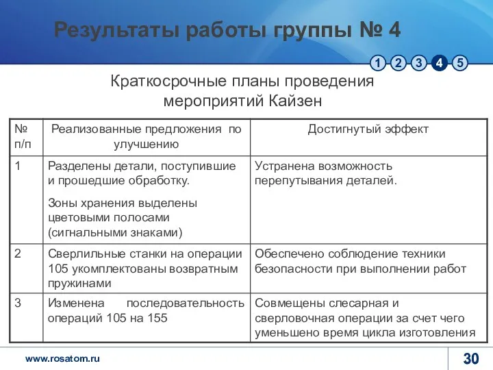 Краткосрочные планы проведения мероприятий Кайзен Результаты работы группы № 4