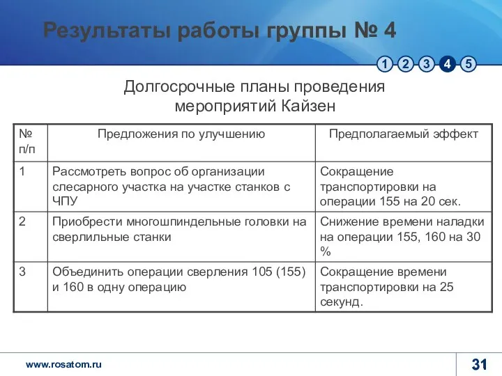 Долгосрочные планы проведения мероприятий Кайзен Результаты работы группы № 4