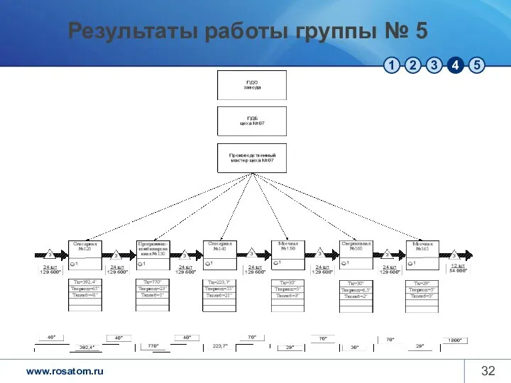 Результаты работы группы № 5