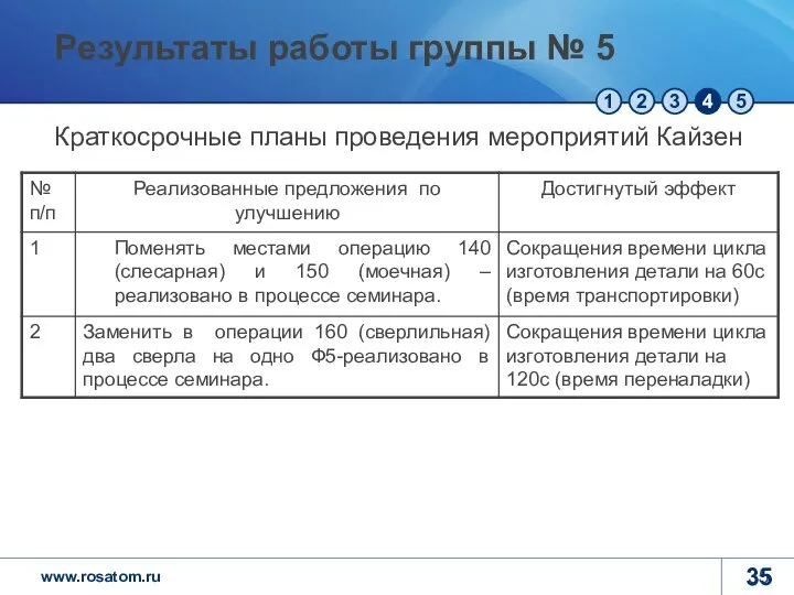 Краткосрочные планы проведения мероприятий Кайзен Результаты работы группы № 5