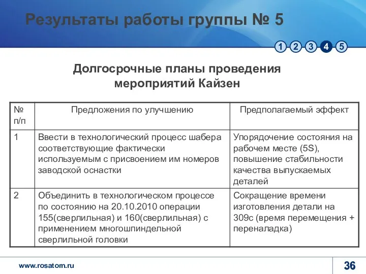 Долгосрочные планы проведения мероприятий Кайзен Результаты работы группы № 5