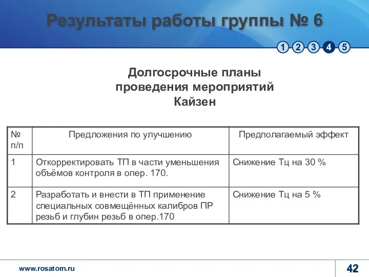 Результаты работы группы № 6 Долгосрочные планы проведения мероприятий Кайзен