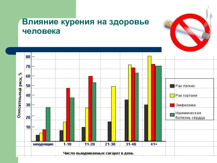 Влияние курения на здоровье человека