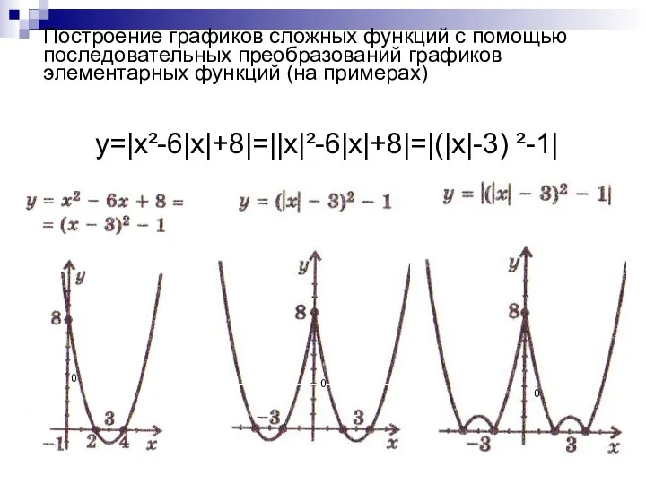 Построение графиков сложных функций с помощью последовательных преобразований графиков элементарных функций