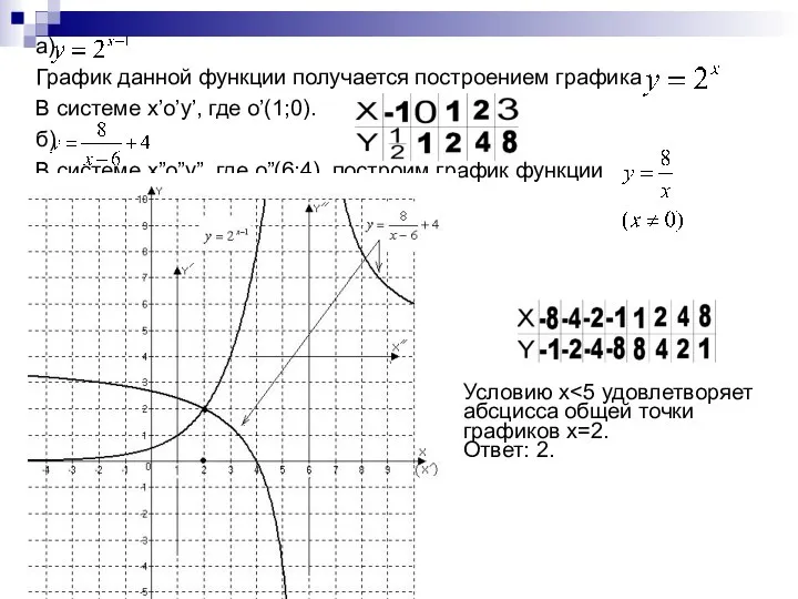 а) График данной функции получается построением графика В системе x’o’y’, где