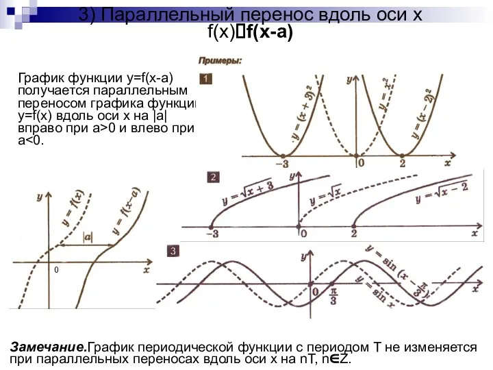 3) Параллельный перенос вдоль оси x f(x)?f(x-a) График функции y=f(x-a) получается