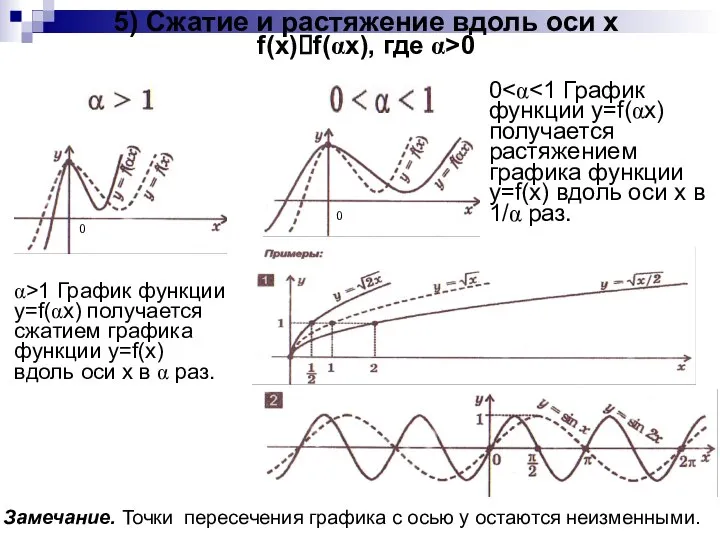 5) Сжатие и растяжение вдоль оси x f(x)?f(αx), где α>0 α>1