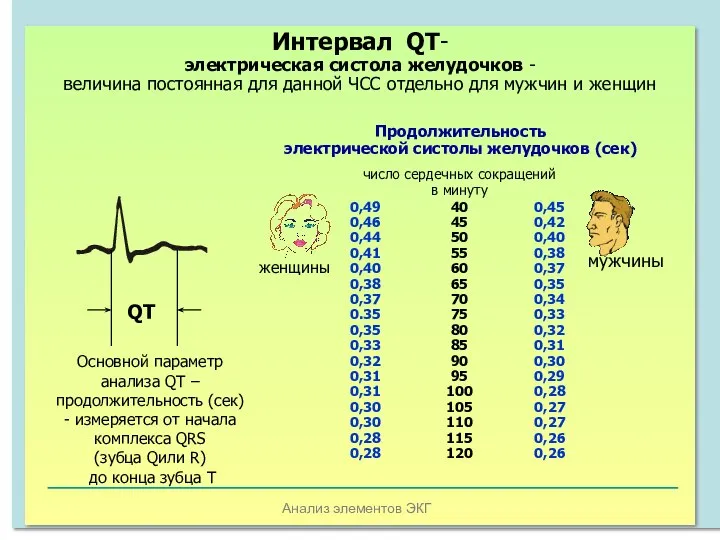 Анализ элементов ЭКГ Интервал QТ- электрическая систола желудочков - величина постоянная