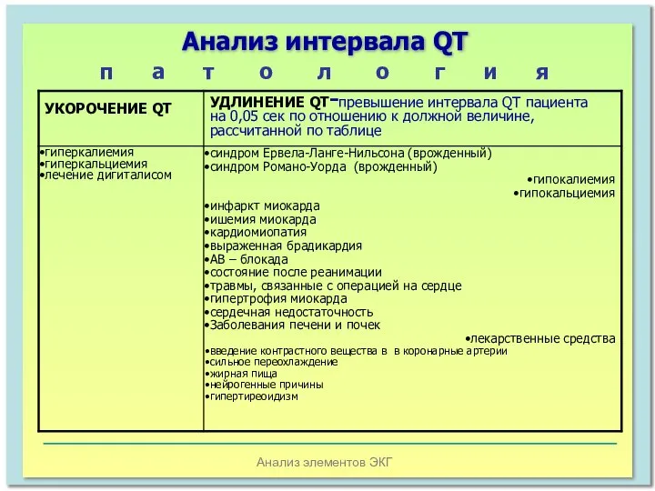 Анализ элементов ЭКГ Анализ интервала QT п а т о л о г и я