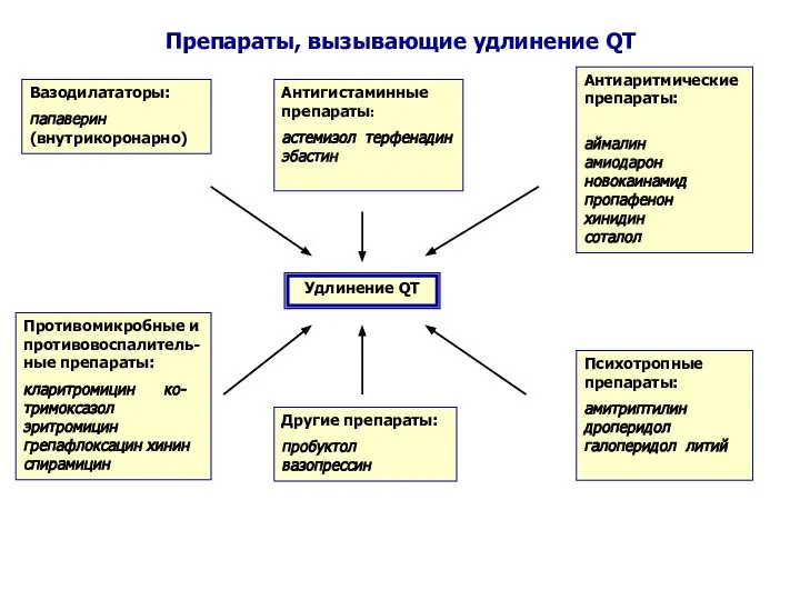 Препараты, вызывающие удлинение QT Удлинение QT Антиаритмические препараты: аймалин амиодарон новокаинамид