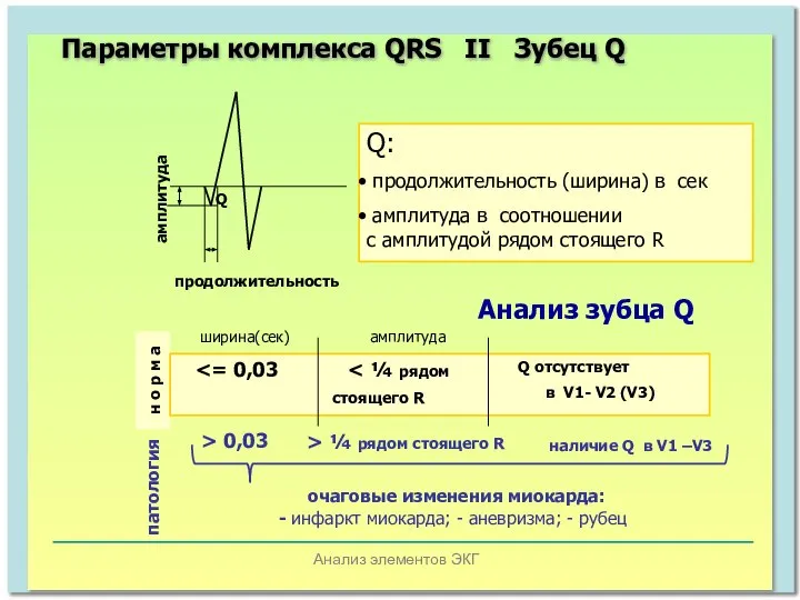 Анализ элементов ЭКГ Параметры комплекса QRS II Зубец Q продолжительность амплитуда