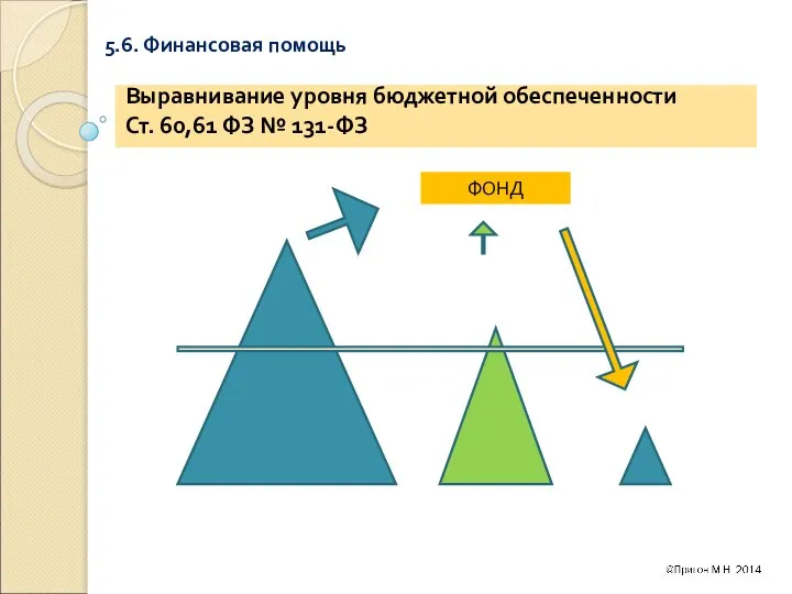 5.6. Финансовая помощь Выравнивание уровня бюджетной обеспеченности Ст. 60,61 ФЗ № 131-ФЗ ФОНД