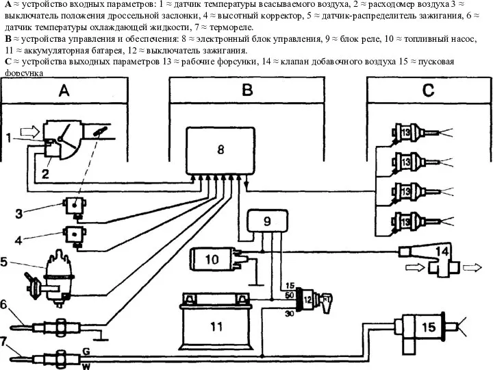 А ≈ устройство входных параметров: 1 ≈ датчик температуры всасываемого воздуха,