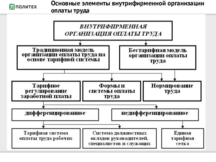 Основные элементы внутрифирменной организации оплаты труда