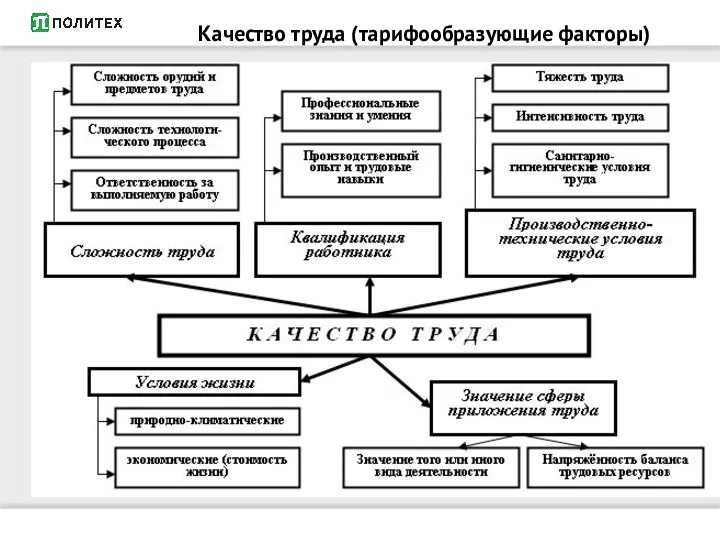 Качество труда (тарифообразующие факторы)