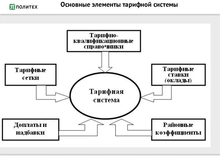 Основные элементы тарифной системы