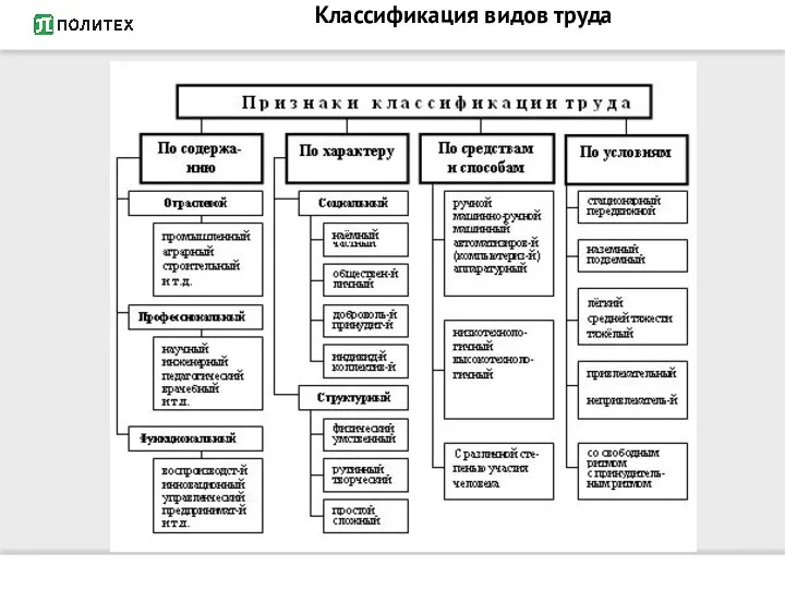 Классификация видов труда