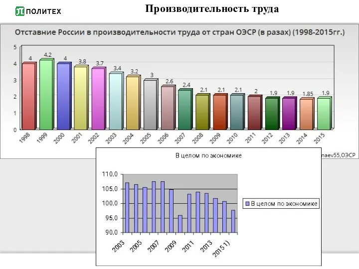 Производительность труда