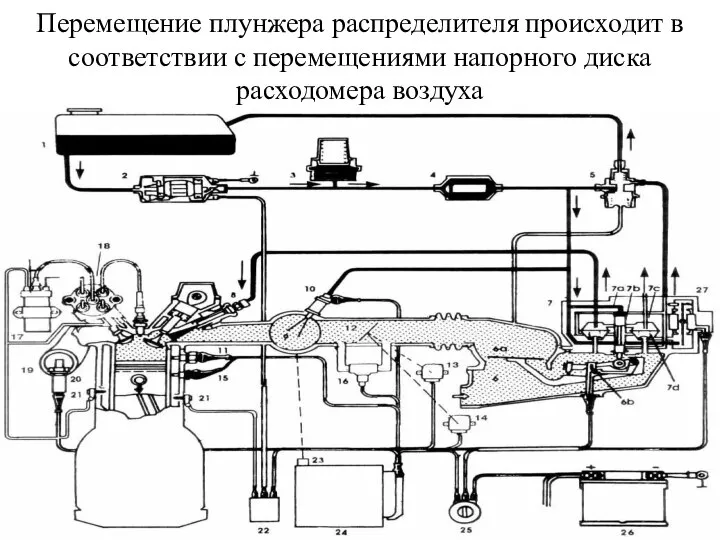 Перемещение плунжера распределителя происходит в соответствии с перемещениями напорного диска расходомера воздуха